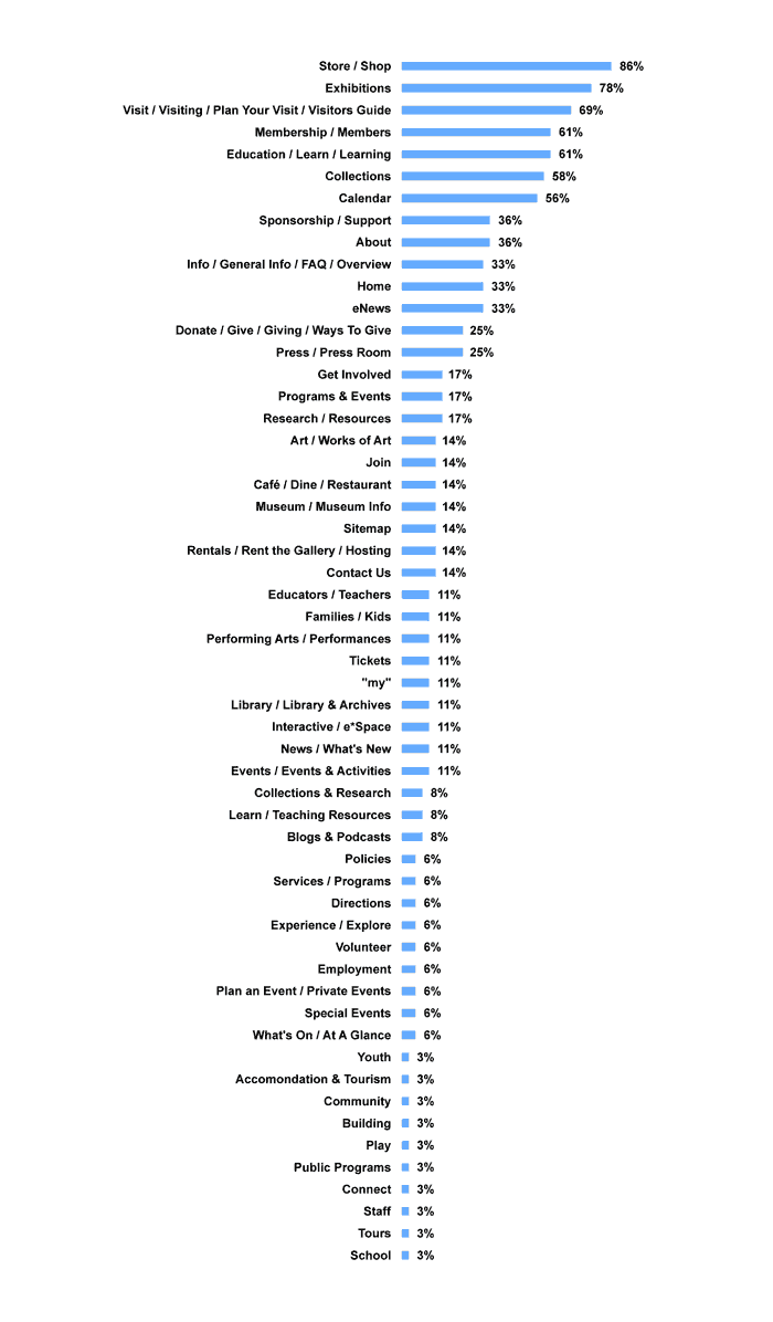 Museum Website Top-Level Navigation Common Terms