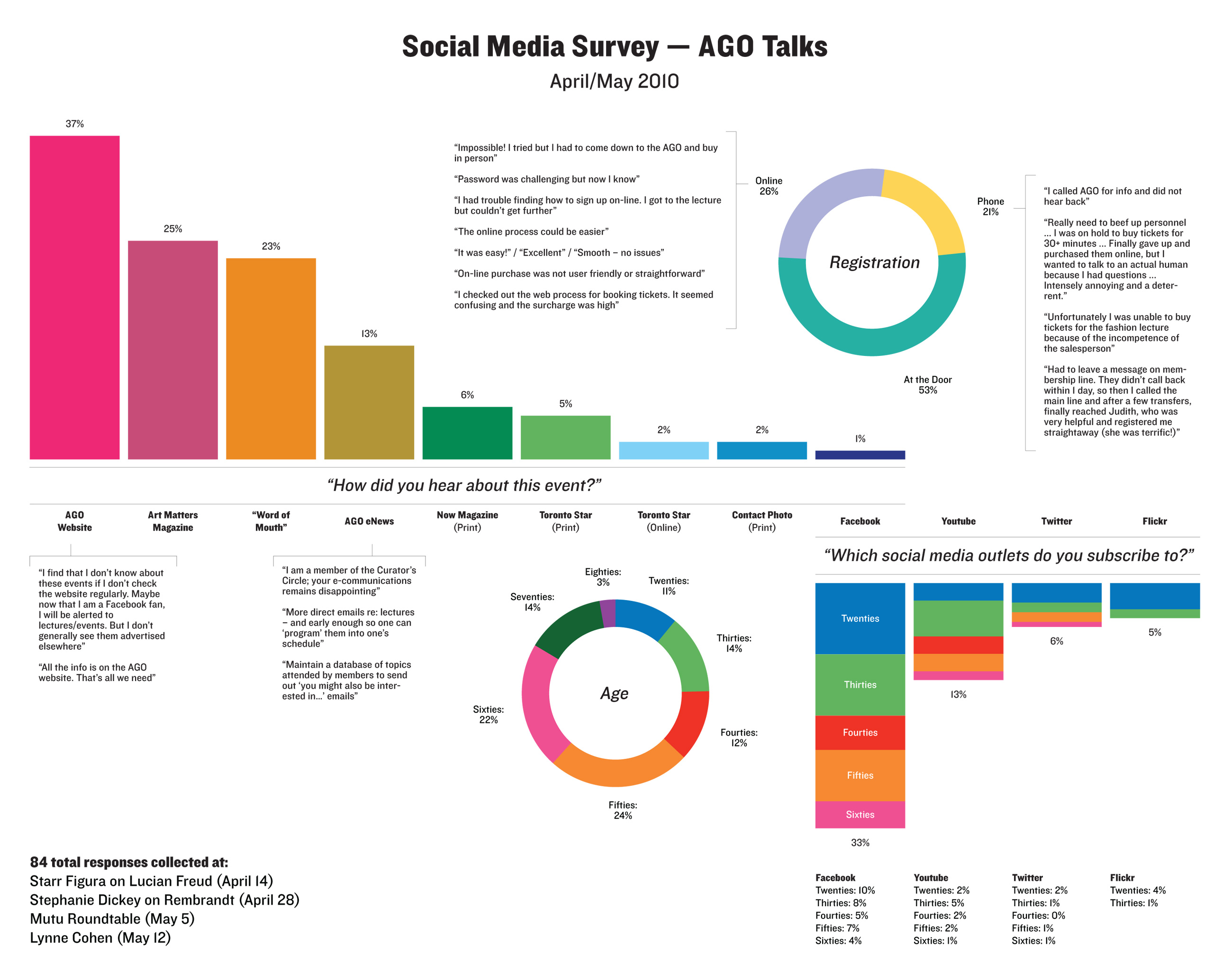 Social Media Survey - AGO Talks Social Media Survey - AGO Talks