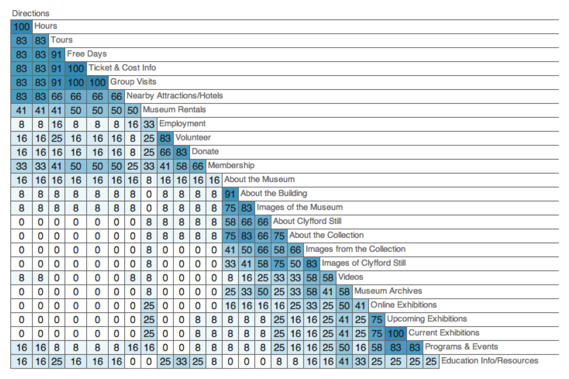 CSM Matrix