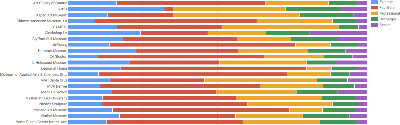 Bar chart comparing motivations across participating institutions